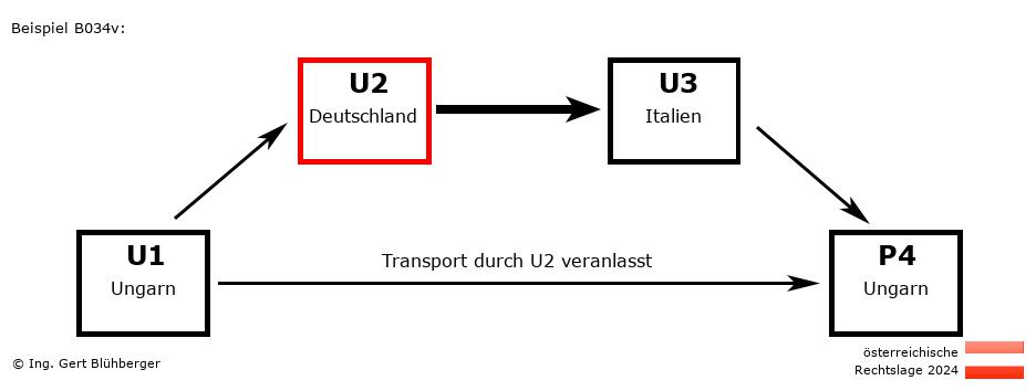 Reihengeschäftrechner Österreich / HU-DE-IT-HU U2 versendet an Privatperson