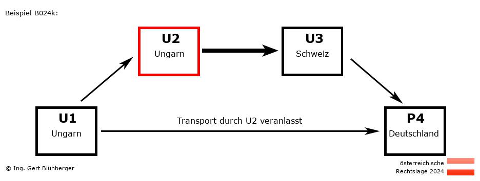 Reihengeschäftrechner Österreich / HU-HU-CH-DE U2 versendet an Privatperson