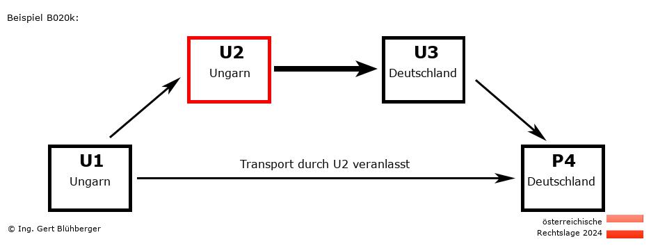 Reihengeschäftrechner Österreich / HU-HU-DE-DE U2 versendet an Privatperson