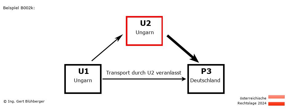 Reihengeschäftrechner Österreich / HU-HU-DE / U2 versendet an Privatperson