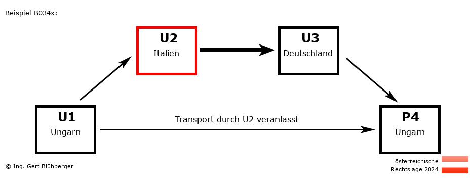 Reihengeschäftrechner Österreich / HU-IT-DE-HU U2 versendet an Privatperson