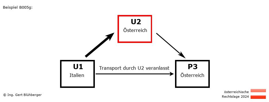 Reihengeschäftrechner Österreich / IT-AT-AT / U2 versendet an Privatperson