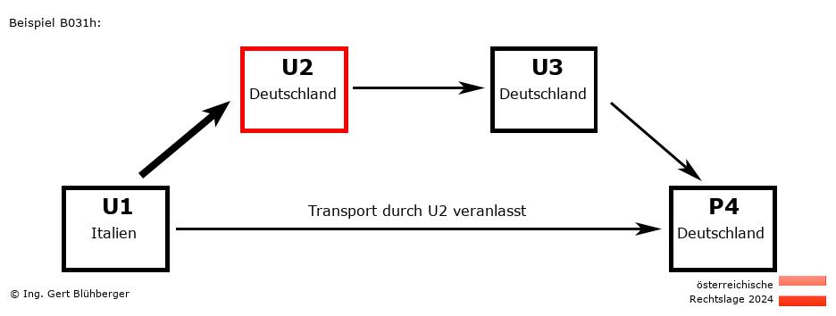 Reihengeschäftrechner Österreich / IT-DE-DE-DE U2 versendet an Privatperson