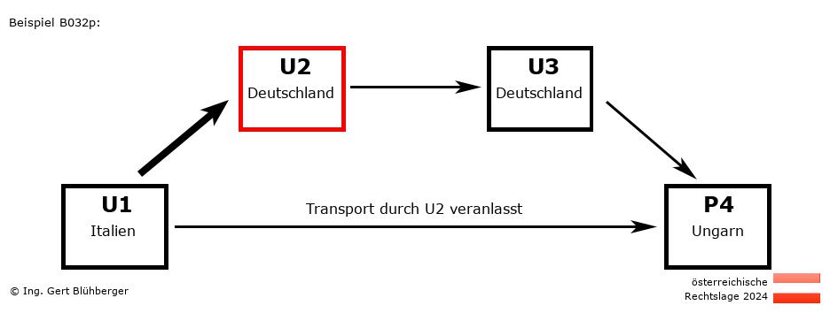 Reihengeschäftrechner Österreich / IT-DE-DE-HU U2 versendet an Privatperson