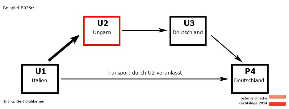 Reihengeschäftrechner Österreich / IT-HU-DE-DE U2 versendet an Privatperson