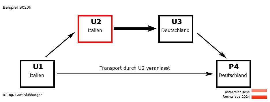 Reihengeschäftrechner Österreich / IT-IT-DE-DE U2 versendet an Privatperson