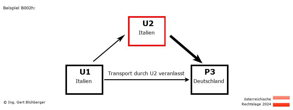 Reihengeschäftrechner Österreich / IT-IT-DE / U2 versendet an Privatperson