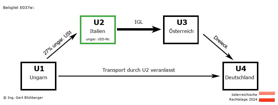 Reihengeschäftrechner Österreich / HU-IT-AT-DE U2 versendet