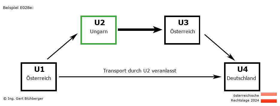 Reihengeschäftrechner Österreich / AT-HU-AT-DE U2 versendet