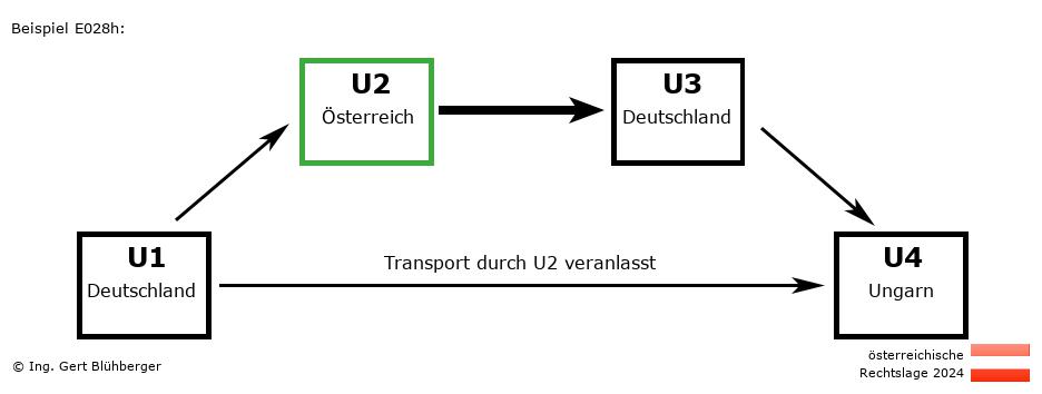Reihengeschäftrechner Österreich / DE-AT-DE-HU U2 versendet
