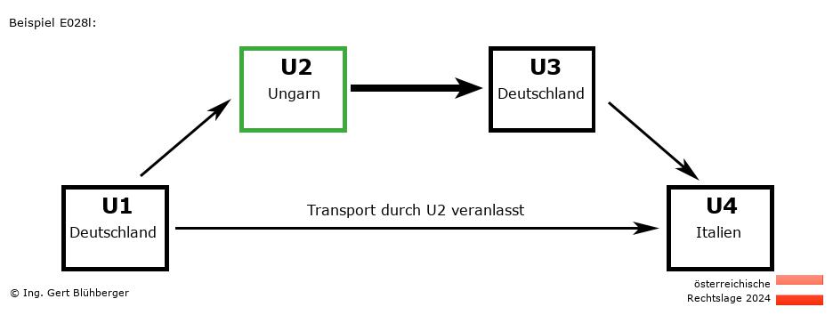 Reihengeschäftrechner Österreich / DE-HU-DE-IT U2 versendet