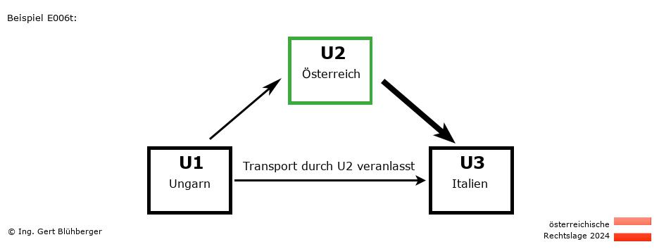 Reihengeschäftrechner Österreich / HU-AT-IT / U2 versendet
