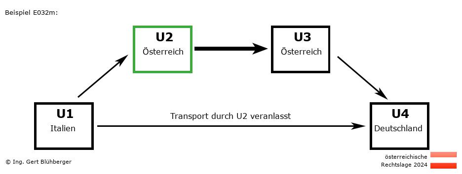 Reihengeschäftrechner Österreich / IT-AT-AT-DE U2 versendet