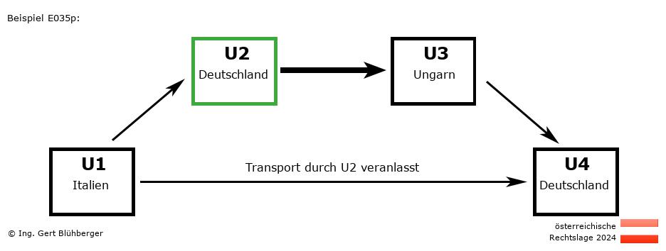 Reihengeschäftrechner Österreich / IT-DE-HU-DE U2 versendet