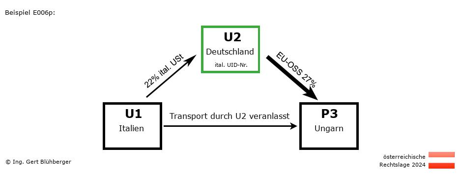 Reihengeschäftrechner Österreich / IT-DE-HU / U2 versendet an Privatperson