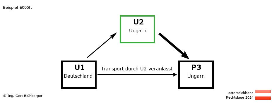Reihengeschäftrechner Österreich / DE-HU-HU / U2 versendet an Privatperson