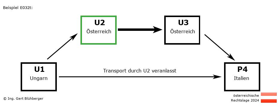 Reihengeschäftrechner Österreich / HU-AT-AT-IT U2 versendet an Privatperson