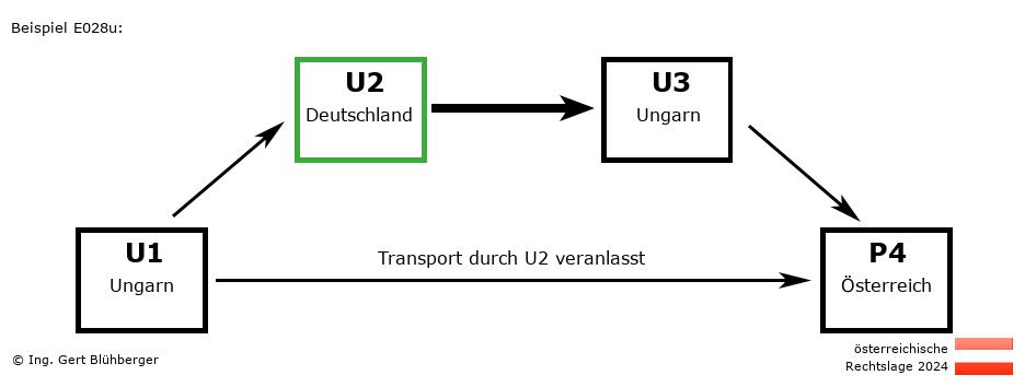 Reihengeschäftrechner Österreich / HU-DE-HU-AT U2 versendet an Privatperson