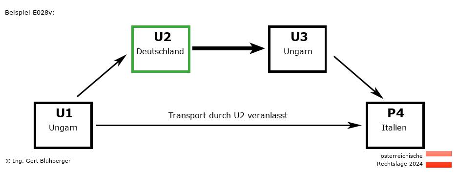 Reihengeschäftrechner Österreich / HU-DE-HU-IT U2 versendet an Privatperson