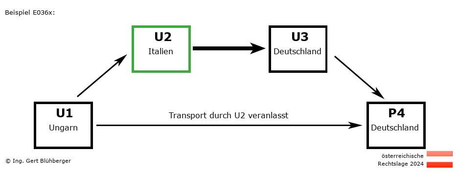 Reihengeschäftrechner Österreich / HU-IT-DE-DE U2 versendet an Privatperson