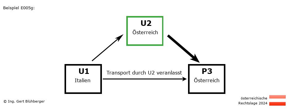 Reihengeschäftrechner Österreich / IT-AT-AT / U2 versendet an Privatperson