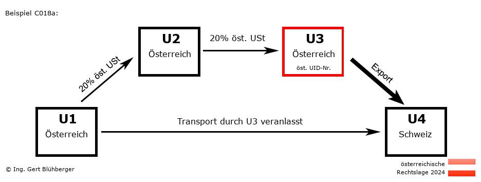 Reihengeschäftrechner Österreich / AT-AT-AT-CH U3 versendet