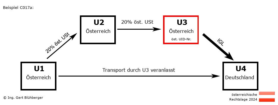 Reihengeschäftrechner Österreich / AT-AT-AT-DE U3 versendet