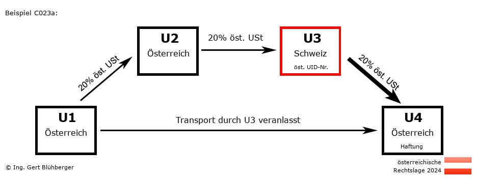 Reihengeschäftrechner Österreich / AT-AT-CH-AT U3 versendet