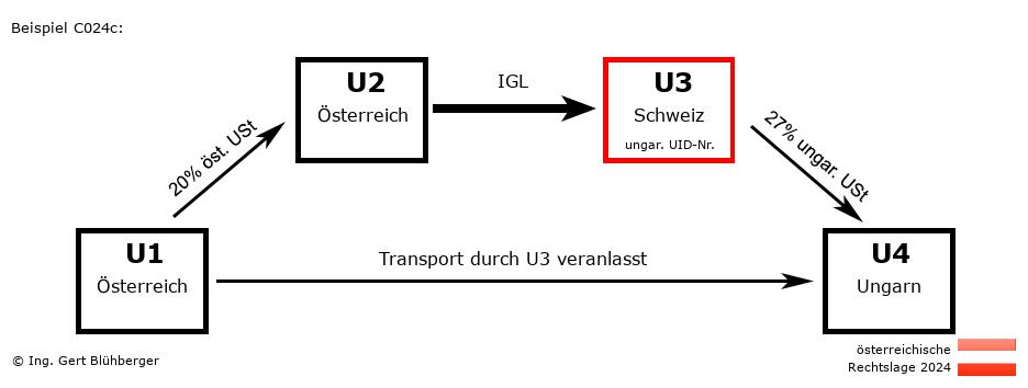 Reihengeschäftrechner Österreich / AT-AT-CH-HU U3 versendet