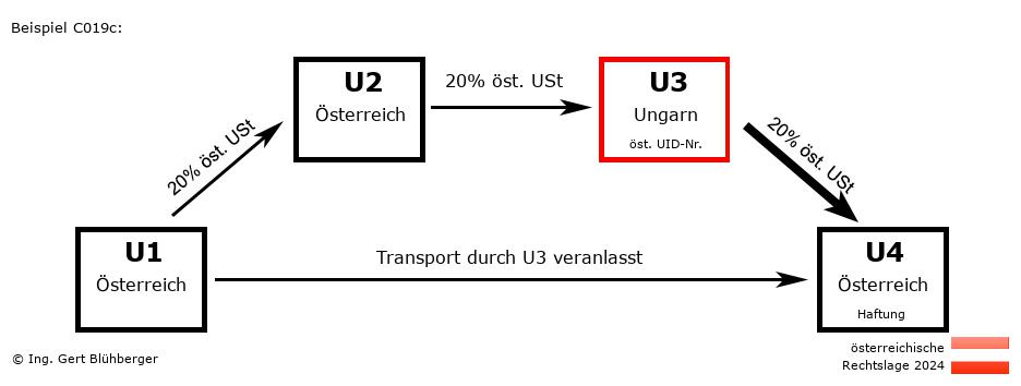 Reihengeschäftrechner Österreich / AT-AT-HU-AT U3 versendet
