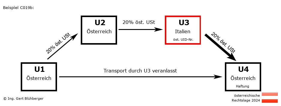 Reihengeschäftrechner Österreich / AT-AT-IT-AT U3 versendet