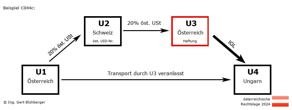 Reihengeschäftrechner Österreich / AT-CH-AT-HU U3 versendet