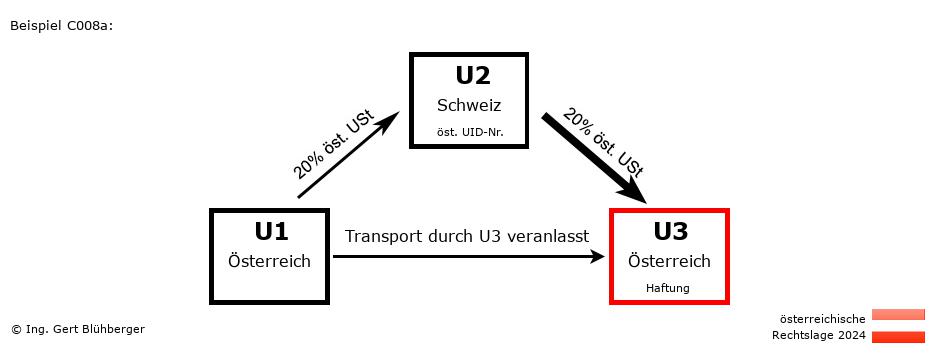 Reihengeschäftrechner Österreich / AT-CH-AT / Abholfall