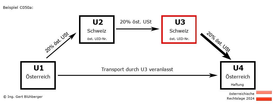Reihengeschäftrechner Österreich / AT-CH-CH-AT U3 versendet