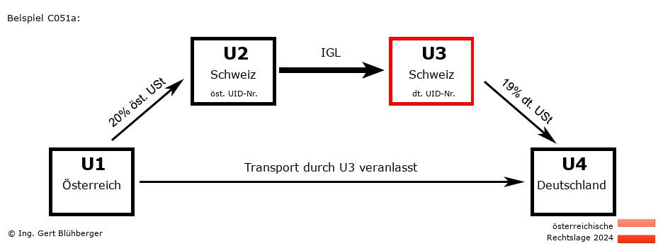 Reihengeschäftrechner Österreich / AT-CH-CH-DE U3 versendet
