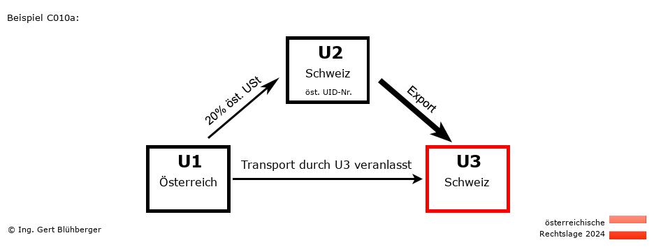 Reihengeschäftrechner Österreich / AT-CH-CH / Abholfall