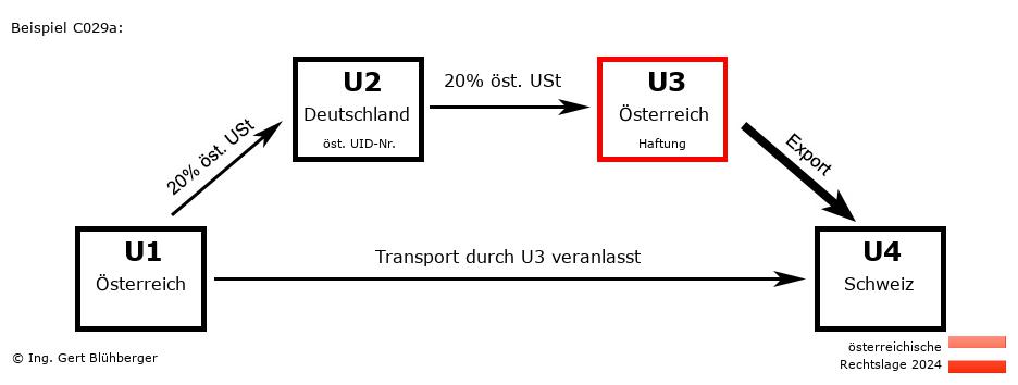 Reihengeschäftrechner Österreich / AT-DE-AT-CH U3 versendet