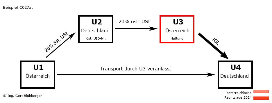 Reihengeschäftrechner Österreich / AT-DE-AT-DE U3 versendet