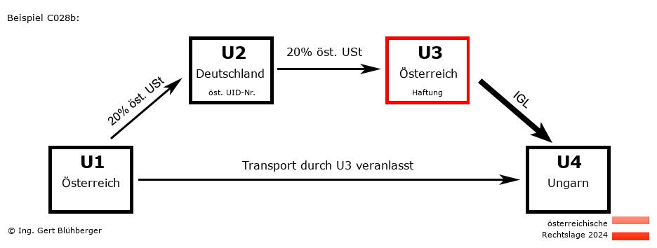 Reihengeschäftrechner Österreich / AT-DE-AT-HU U3 versendet