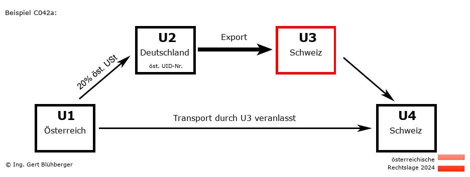 Reihengeschäftrechner Österreich / AT-DE-CH-CH U3 versendet
