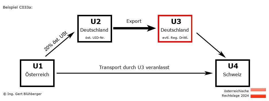 Reihengeschäftrechner Österreich / AT-DE-DE-CH U3 versendet