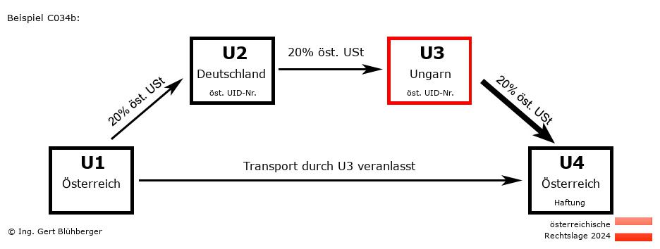 Reihengeschäftrechner Österreich / AT-DE-HU-AT U3 versendet