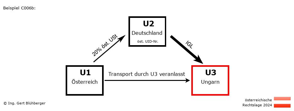 Reihengeschäftrechner Österreich / AT-DE-HU / Abholfall