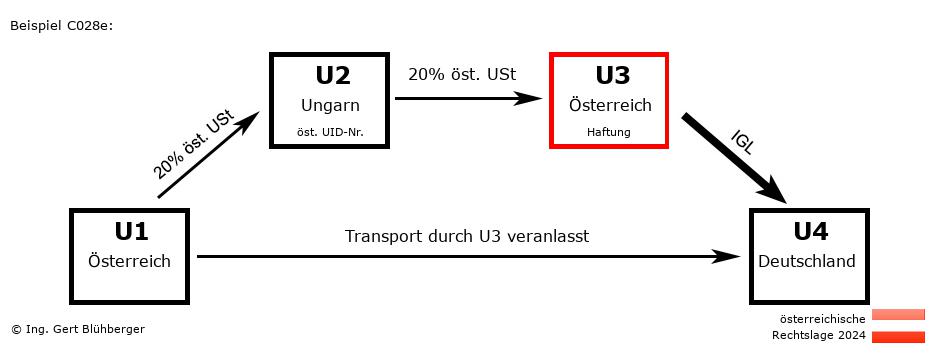 Reihengeschäftrechner Österreich / AT-HU-AT-DE U3 versendet