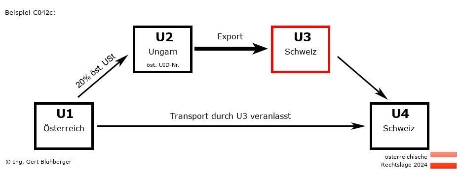 Reihengeschäftrechner Österreich / AT-HU-CH-CH U3 versendet