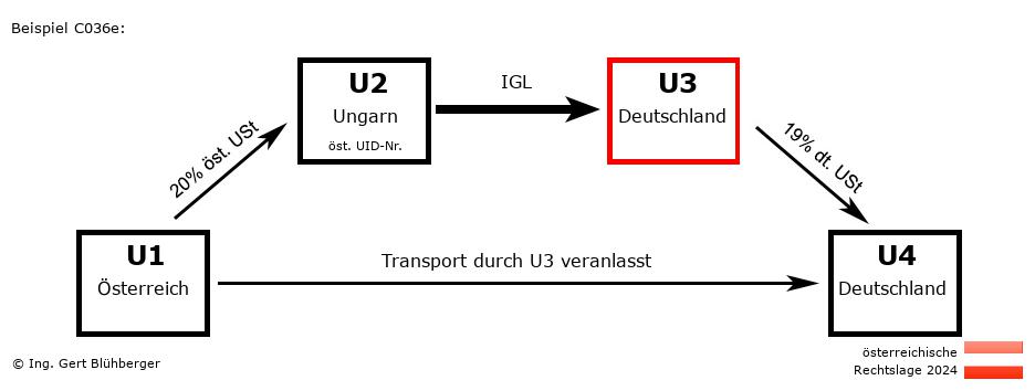 Reihengeschäftrechner Österreich / AT-HU-DE-DE U3 versendet