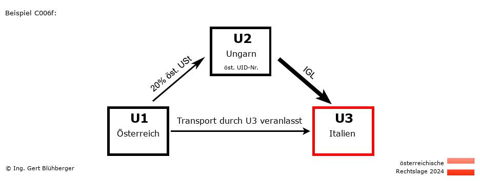 Reihengeschäftrechner Österreich / AT-HU-IT / Abholfall