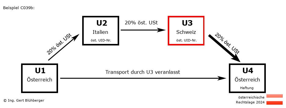 Reihengeschäftrechner Österreich / AT-IT-CH-AT U3 versendet