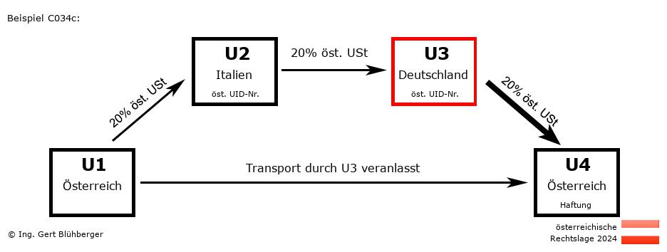 Reihengeschäftrechner Österreich / AT-IT-DE-AT U3 versendet