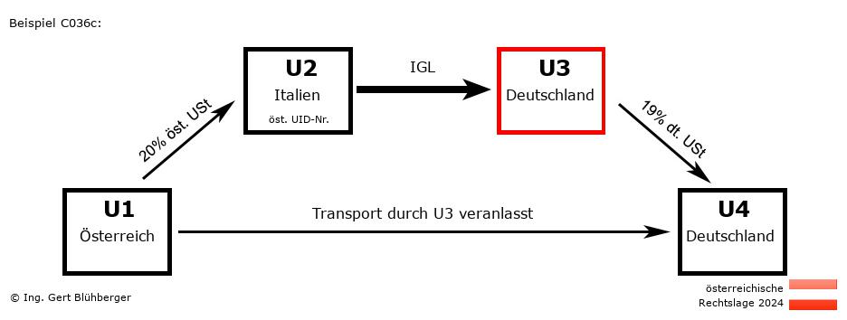 Reihengeschäftrechner Österreich / AT-IT-DE-DE U3 versendet